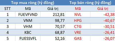 Phiên 5/2: Khối ngoại mua ròng 440 tỷ đồng, tập trung “gom” chứng chỉ quỹ ETF - Ảnh 1.