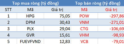 Phiên 5/3: Khối ngoại bán ròng hơn 1.300 tỷ đồng, tập trung “xả” POW, VNM, CTG - Ảnh 1.