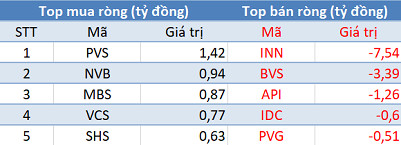 Phiên 5/3: Khối ngoại bán ròng hơn 1.300 tỷ đồng, tập trung “xả” POW, VNM, CTG - Ảnh 2.