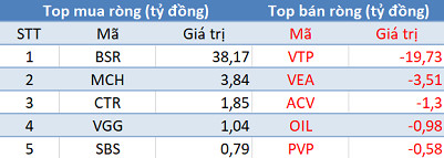 Phiên 5/3: Khối ngoại bán ròng hơn 1.300 tỷ đồng, tập trung “xả” POW, VNM, CTG - Ảnh 3.