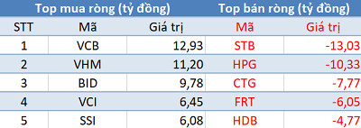 Phiên 5/3: Khối ngoại tiếp tục bán ròng 285 tỷ đồng trên toàn thị trường, tập trung “xả” SHB - Ảnh 1.