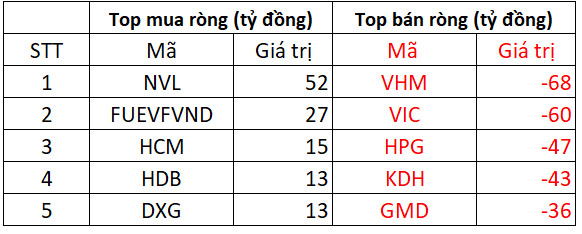 Phiên 5/4: Khối ngoại trở lại bán ròng gần 280 tỷ đồng trên HoSE, tâm điểm bán bộ đôi VHM, VIC - Ảnh 1.