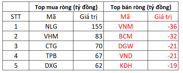 Phiên 5/5: Khối ngoại quay trở lại mua ròng hơn 300 tỷ trên cả 3 sàn trong ngày thị trường tăng 12 điểm - Ảnh 1.