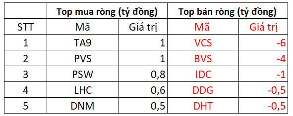 Phiên 5/5: Khối ngoại quay trở lại mua ròng hơn 300 tỷ trên cả 3 sàn trong ngày thị trường tăng 12 điểm - Ảnh 2.