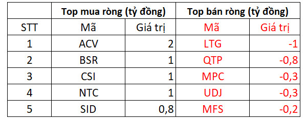 Phiên 5/5: Khối ngoại quay trở lại mua ròng hơn 300 tỷ trên cả 3 sàn trong ngày thị trường tăng 12 điểm - Ảnh 3.