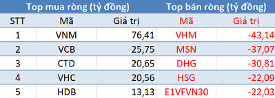 Phiên 5/6: Bất chấp khối ngoại bán ròng, VnIndex vẫn giữ vững sắc xanh nhờ dòng tiền nội - Ảnh 1.