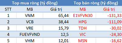 Phiên 5/6: Khối ngoại bán ròng gần 200 tỷ đồng, tập trung “xả” HPG và E1VFVN30 - Ảnh 1.