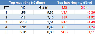 Phiên 5/6: Khối ngoại bán ròng gần 200 tỷ đồng, tập trung “xả” HPG và E1VFVN30 - Ảnh 3.