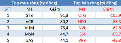 Phiên 5/7: Khối ngoại quay đầu bán ròng, tập trung bán CTG, HPG - Ảnh 1.
