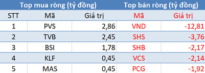 Phiên 5/7: Khối ngoại quay đầu bán ròng, tập trung bán CTG, HPG - Ảnh 2.