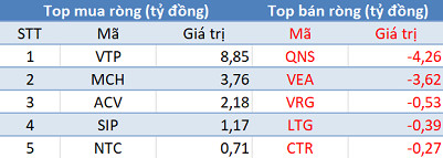 Phiên 5/7: Khối ngoại quay đầu bán ròng, tập trung bán CTG, HPG - Ảnh 3.