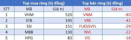 Phiên 5/8: Khối ngoại mua ròng gần 1.150 tỷ đồng, tâm điểm giao dịch VHM - Ảnh 1.