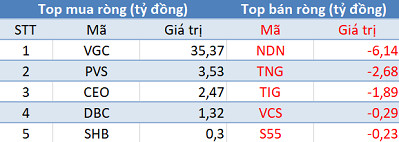 Phiên 5/9: Khối ngoại trở lại bán ròng, sắc đỏ bao phủ toàn thị trường - Ảnh 2.