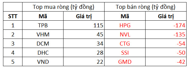 Phiên 6/10: Khối ngoại trở lại bán ròng 574 tỷ đồng, tập trung bán HPG và NVL - Ảnh 1.