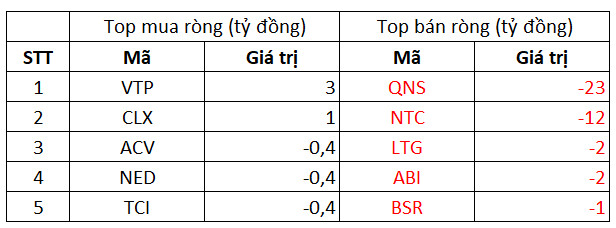 Phiên 6/10: Khối ngoại trở lại bán ròng 574 tỷ đồng, tập trung bán HPG và NVL - Ảnh 3.