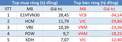 Phiên 6/11: Khối ngoại bán ròng hơn trăm tỷ, VN-Index “hạ nhiệt” sau chuỗi ngày bứt phá - Ảnh 1.