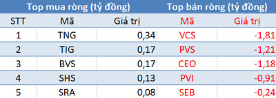 Phiên 6/11: Khối ngoại bán ròng hơn trăm tỷ, VN-Index “hạ nhiệt” sau chuỗi ngày bứt phá - Ảnh 2.