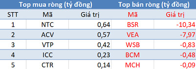 Phiên 6/11: Khối ngoại bán ròng hơn trăm tỷ, VN-Index “hạ nhiệt” sau chuỗi ngày bứt phá - Ảnh 3.