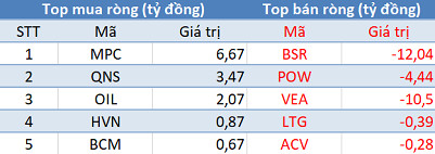 Phiên 6/12: Khối ngoại bán ròng gần 125 tỷ đồng, Pyn Elite Fund thoái vốn khỏi TIX - Ảnh 3.