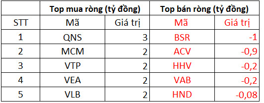 Phiên 6/12: Khối ngoại bất ngờ trở lại mua ròng 317 tỷ đồng trong phiên thị trường rực lửa, tập trung gom VHM và SSI - Ảnh 3.