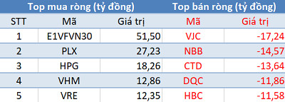 Phiên 6/3: Khối ngoại không ngừng mua ròng, tập trung “gom” E1VFVN30 - Ảnh 1.