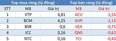 Phiên 6/3: Khối ngoại không ngừng mua ròng, tập trung “gom” E1VFVN30 - Ảnh 3.