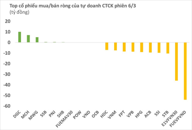 Phiên 6/3: Tự doanh CTCK bán ròng gần 200 tỷ đồng, tập trung xả chứng chỉ quỹ - Ảnh 1.