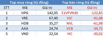 Phiên 6/4: Khối ngoại bán ròng gần 140 tỷ trên HoSE, tập trung “xả hàng” E1VFVN30 - Ảnh 1.