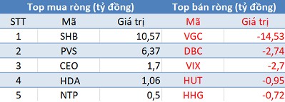 Phiên 6/4: Khối ngoại bán ròng gần 140 tỷ trên HoSE, tập trung “xả hàng” E1VFVN30 - Ảnh 2.