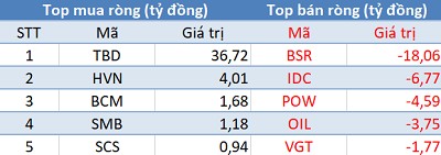 Phiên 6/4: Khối ngoại bán ròng gần 140 tỷ trên HoSE, tập trung “xả hàng” E1VFVN30 - Ảnh 3.