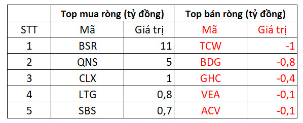 Phiên 6/5: Khối ngoại bán ròng nhẹ 47 tỷ đồng trên toàn thị trường trong phiên VN-Index giảm mạnh - Ảnh 3.