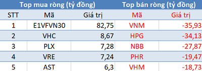 Phiên 6/6: Khối ngoại quay đầu bán ròng, tiếp tục “gom” E1VFVN30 - Ảnh 1.