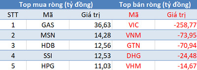 Phiên 6/8: Khối ngoại tiếp tục bán ròng gần 400 tỷ đồng trên HoSE, tập trung xả VIC, VNM, GTN - Ảnh 1.
