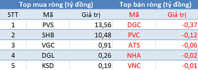 Phiên 6/8: Khối ngoại tiếp tục bán ròng gần 400 tỷ đồng trên HoSE, tập trung xả VIC, VNM, GTN - Ảnh 2.