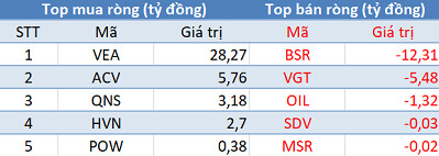 Phiên 6/8: Khối ngoại tiếp tục bán ròng gần 400 tỷ đồng trên HoSE, tập trung xả VIC, VNM, GTN - Ảnh 3.