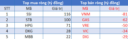 Phiên 6/8: Khối ngoại tiếp tục duy trì mua ròng, tập trung gom SSI, STB - Ảnh 1.