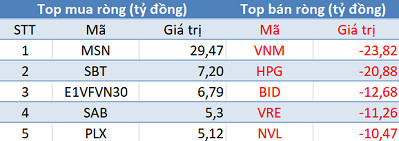 Phiên 6/9: Khối ngoại tiếp tục “gom hàng” trên HNX và Upcom - Ảnh 1.