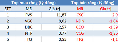Phiên 6/9: Khối ngoại tiếp tục “gom hàng” trên HNX và Upcom - Ảnh 2.