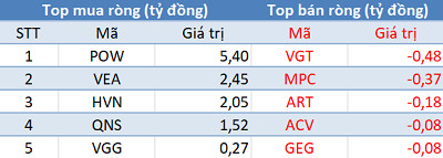 Phiên 6/9: Khối ngoại tiếp tục “gom hàng” trên HNX và Upcom - Ảnh 3.