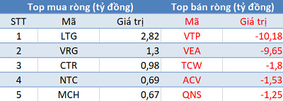 Phiên 7/1: Khối ngoại quay đầu bán ròng hơn 300 tỷ đồng, tập trung bán HPG - Ảnh 3.