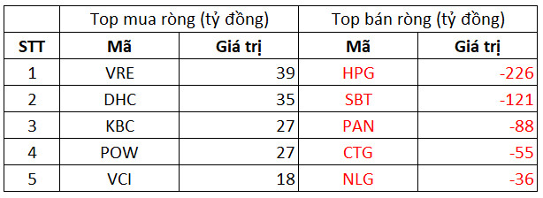 Phiên 7/10: Khối ngoại đẩy mạnh bán ròng 628 tỷ đồng, tâm điểm bán HPG, SBT - Ảnh 1.