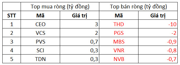 Phiên 7/10: Khối ngoại đẩy mạnh bán ròng 628 tỷ đồng, tâm điểm bán HPG, SBT - Ảnh 2.