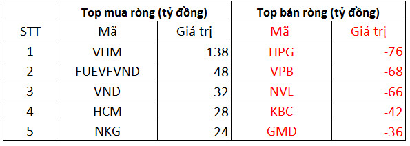 Phiên 7/12: Khối ngoại tiếp tục mua ròng hơn 300 tỷ đồng, tập trung gom bluechips VHM và chứng chỉ quỹ FUEVFVND - Ảnh 1.