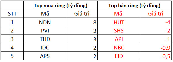 Phiên 7/12: Khối ngoại tiếp tục mua ròng hơn 300 tỷ đồng, tập trung gom bluechips VHM và chứng chỉ quỹ FUEVFVND - Ảnh 2.