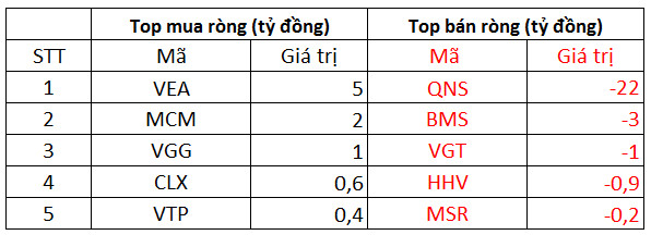 Phiên 7/12: Khối ngoại tiếp tục mua ròng hơn 300 tỷ đồng, tập trung gom bluechips VHM và chứng chỉ quỹ FUEVFVND - Ảnh 3.