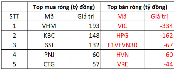 Phiên 7/2: Khối ngoại tích cực mua ròng 340 tỷ đồng, tập trung gom hàng trăm tỷ VHM, KBC, SSI - Ảnh 1.