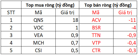 Phiên 7/2: Khối ngoại tích cực mua ròng 340 tỷ đồng, tập trung gom hàng trăm tỷ VHM, KBC, SSI - Ảnh 3.