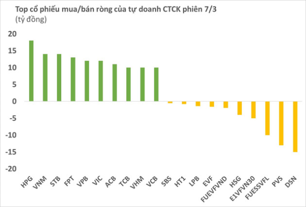 Phiên 7/3: Cùng chiều khối ngoại, tự doanh CTCK mua ròng gần 150 tỷ đồng - Ảnh 1.