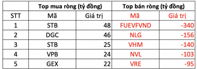 Phiên 7/3: Khối ngoại bất ngờ bán ròng hơn 1.470 tỷ đồng trên toàn thị trường, trở lại bán FUEVFVND và loạt bluechips bất động sản - Ảnh 1.