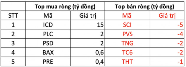 Phiên 7/3: Khối ngoại bất ngờ bán ròng hơn 1.470 tỷ đồng trên toàn thị trường, trở lại bán FUEVFVND và loạt bluechips bất động sản - Ảnh 2.